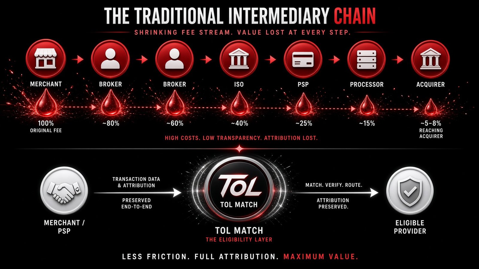 Brand illustration: a diagram of the traditional intermediary chain, merchant to broker to broker to ISO to PSP to processor to acquirer, with fee erosion marked at each step.