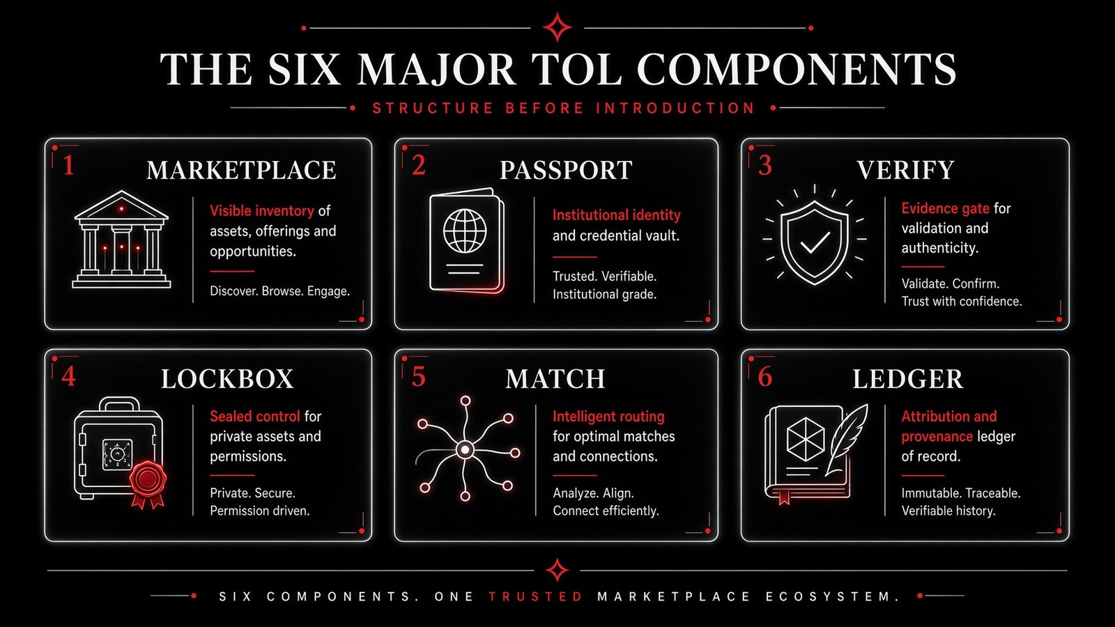 Brand illustration: a diagram titled The Six Major TOL Components, listing Marketplace, Passport, Verify, Lockbox, Match and Ledger, each with a short description, under the words Structure Before Introduction.
