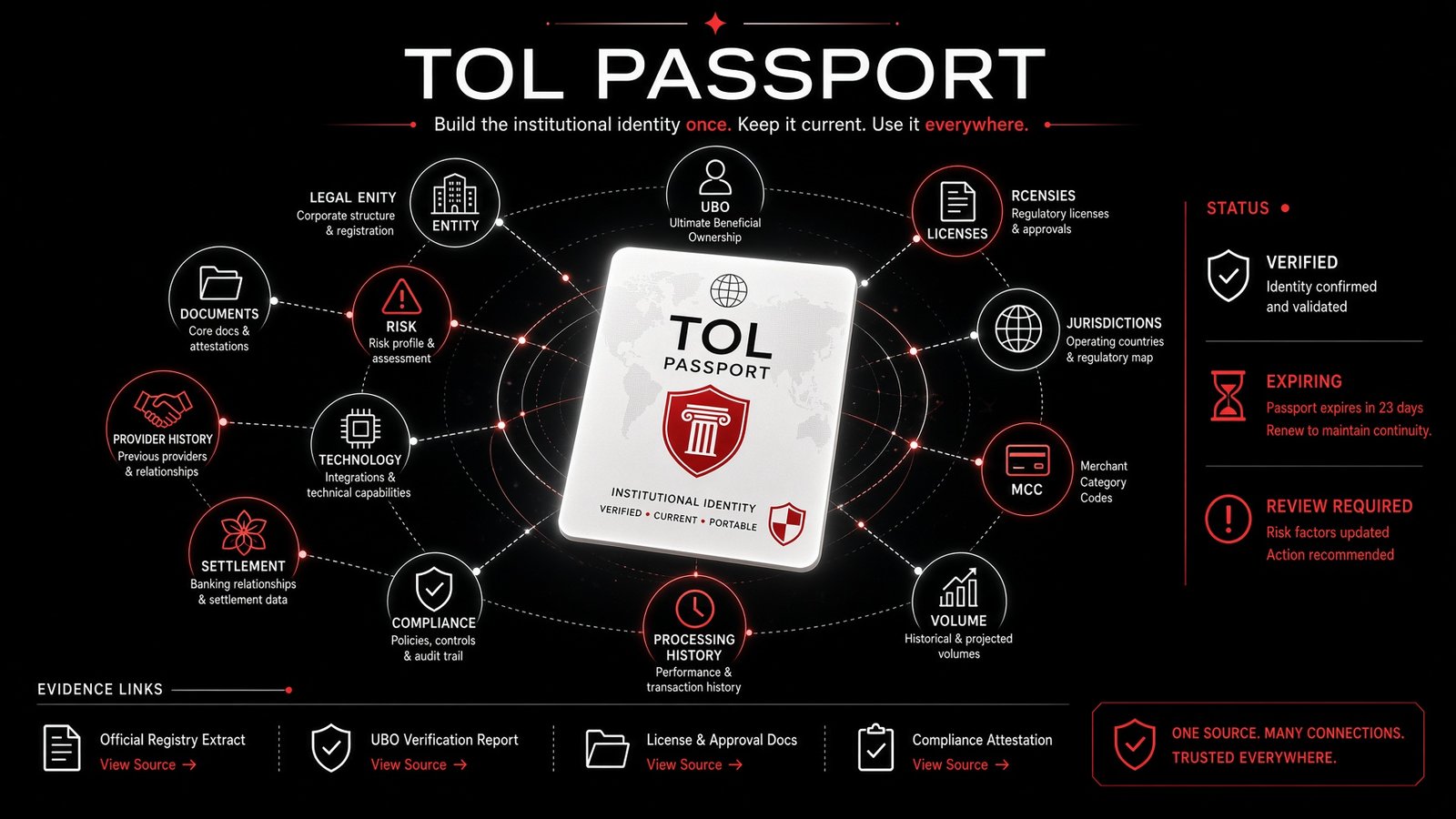 Brand illustration: a TOL Passport diagram showing per-field status labels of verified, expiring and review required, alongside an evidence links panel listing official registry extract, UBO verification report, license and approval document, and compliance attestation.