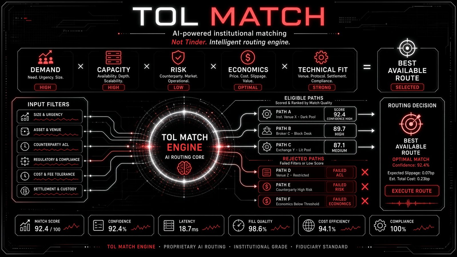 Brand illustration: the TOL Match intelligent routing engine, weighing demand, capacity, risk, economics and technical fit into a best available route.