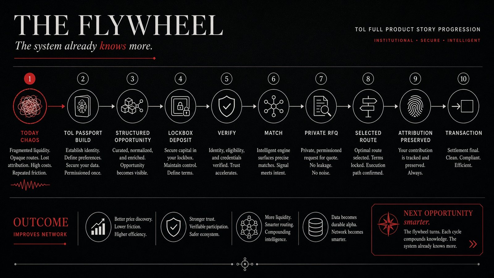 Brand illustration: a ten-step diagram titled The Flywheel, TOL Full Product Story Progression, running from today's chaos through TOL Passport build, structured deposit, lockbox deposit, verify, match, private RFQ, selected route, attributed and transaction, to an outcome that improves the network.