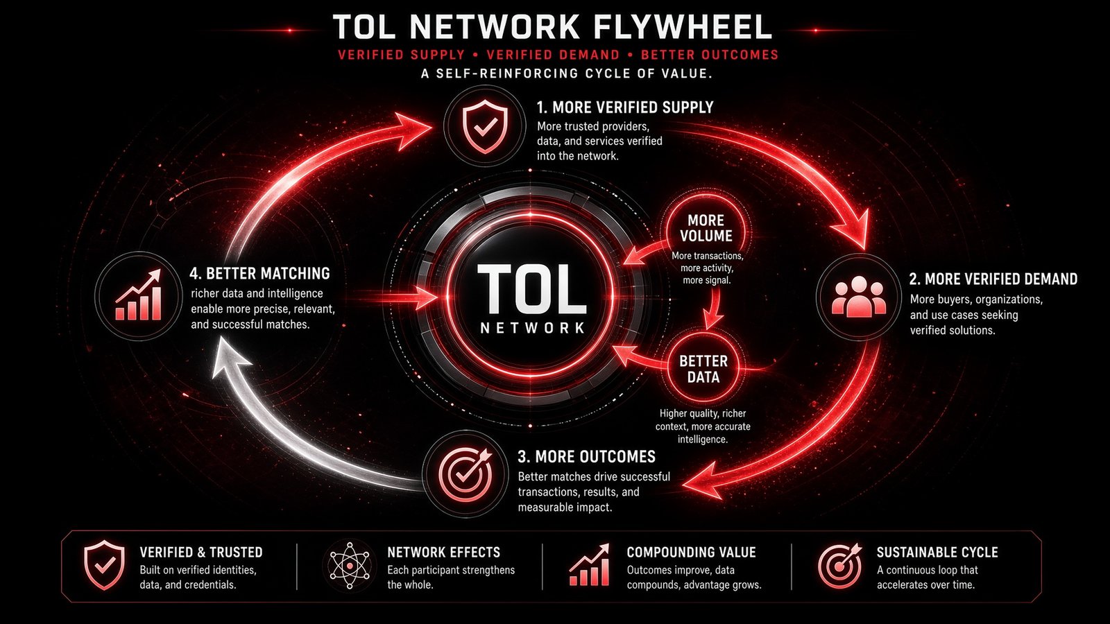 Brand illustration: the TOL network flywheel, a self-reinforcing circular diagram of more verified supply, more verified demand, more outcomes and better matching.
